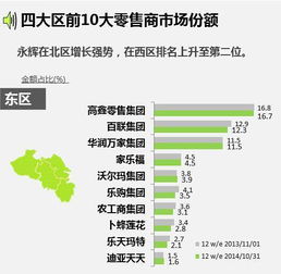 中國四大區(qū)域零售商市場份額調(diào)查報(bào)告 讀圖看清競爭優(yōu)勢與市場格局