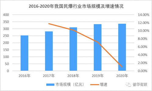 民爆行業(yè)需求市場調(diào)研分析及市場集中度趨勢預(yù)測