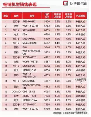 「老板」電器憑什么成為上半年洗碗機銷量黑馬？